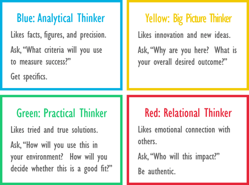 Target your sales pitch to all 4 thinking styles.png Target your sales pitch to all 4 thinking styles.png